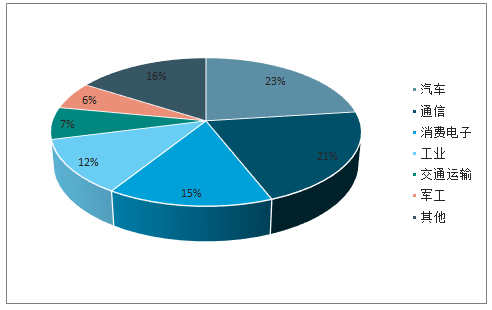 連接器市場應(yīng)用前景廣闊