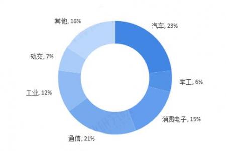 連接器制造業市場不斷增長，12年經驗，放心的選擇「軒業」